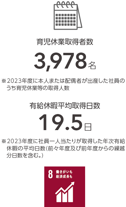 育児休業取得者数 3,978名 注:2023年度に本人または配偶者が出産した社員のうち育児休業等の取得人数 有給休暇平均取得日数 19.5日 注:2023年度に社員一人当たりが取得した年次有給休暇の平均日数(前々年度及び前年度からの繰越分日数を含む。)