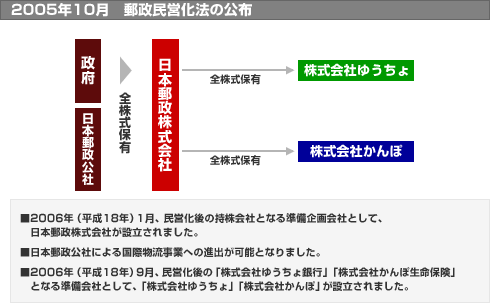 【図】郵政民営化までの各社の動き 2005年10月 郵政民営化法の公布 ■2006年(平成18年)1月、民営化後の持株会社となる準備企画会社として、日本郵政株式会社が設立されました。■日本郵政公社による国際物流事業への進出が可能となりました。■2006年(平成18年)9月、民営化後の「株式会社ゆうちょ銀行」「株式会社かんぽ生命保険」となる準備会社として、「株式会社ゆうちょ」「株式会社かんぽ」が設立されました。